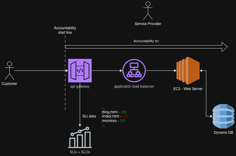 AWS architecture diagram showing API Gateway as the recommended observability point for measuring service availability