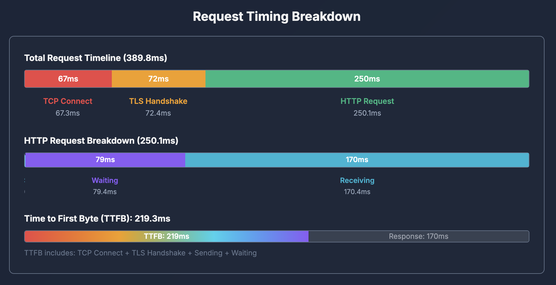 Average Request Timing Breakdown (All Executions)