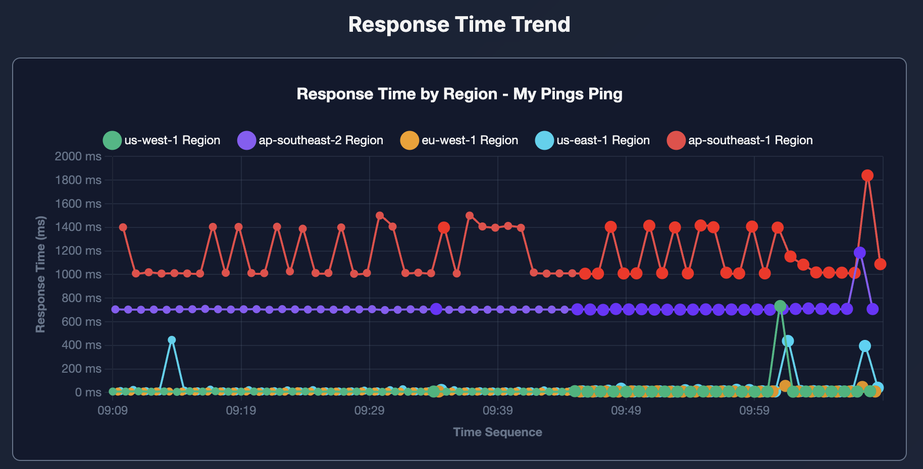 Performance Trend Graph